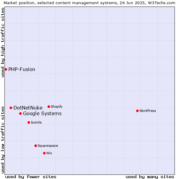 Market position of Google Systems vs. DotNetNuke vs. PHP-Fusion