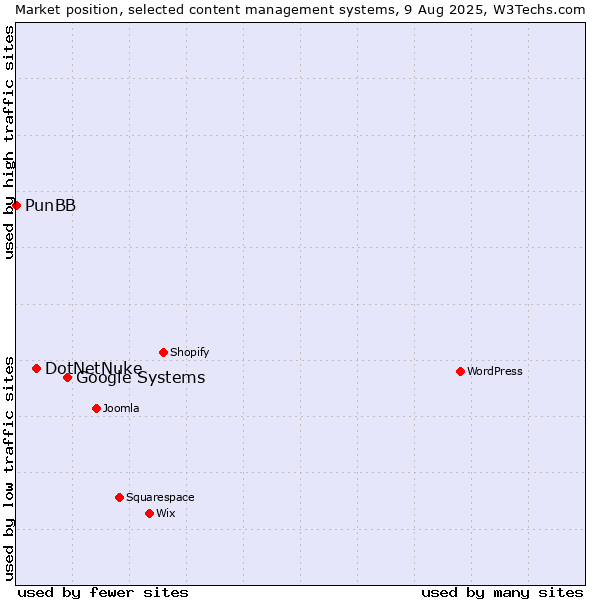 Market position of Google Systems vs. DotNetNuke vs. PunBB