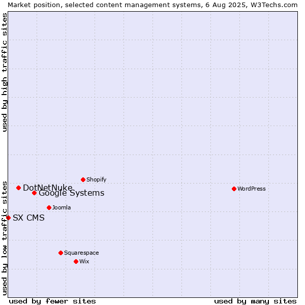Market position of Google Systems vs. DotNetNuke vs. SX CMS
