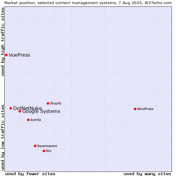 Market position of Google Systems vs. DotNetNuke vs. VuePress