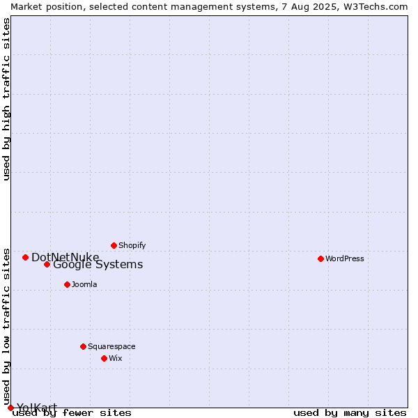 Market position of Google Systems vs. DotNetNuke vs. Yo!Kart