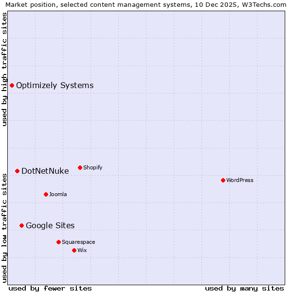 Market position of Google Sites vs. DotNetNuke vs. Optimizely Systems