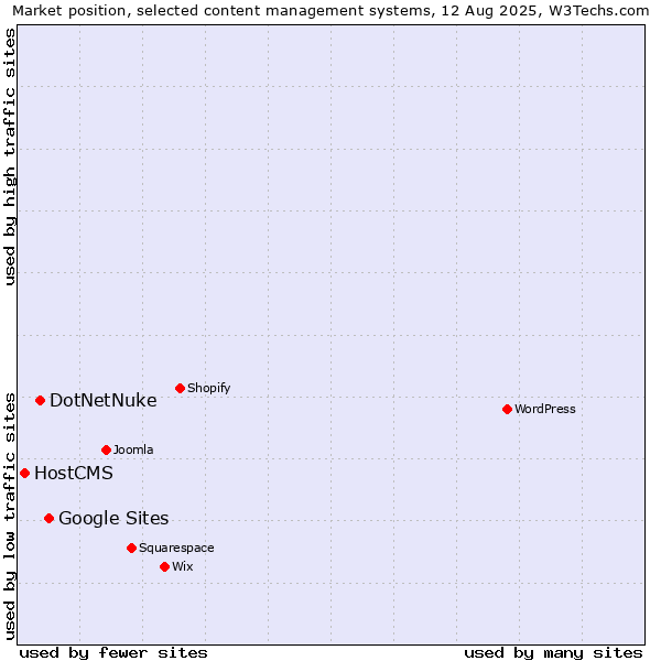 Market position of Google Sites vs. DotNetNuke vs. HostCMS