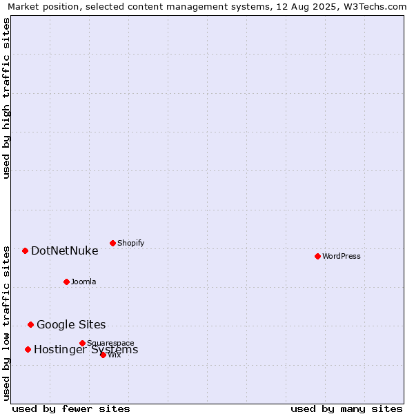 Market position of Google Sites vs. Hostinger Systems vs. DotNetNuke