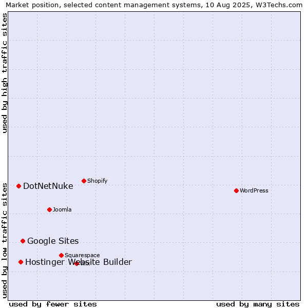 Market position of Google Sites vs. Hostinger Website Builder vs. DotNetNuke
