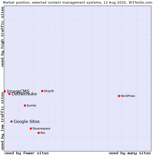 Market position of Google Sites vs. DotNetNuke vs. ImageCMS