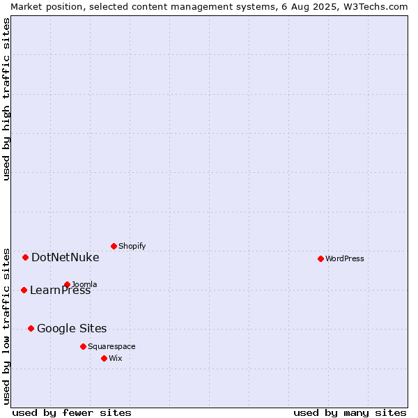 Market position of Google Sites vs. DotNetNuke vs. LearnPress