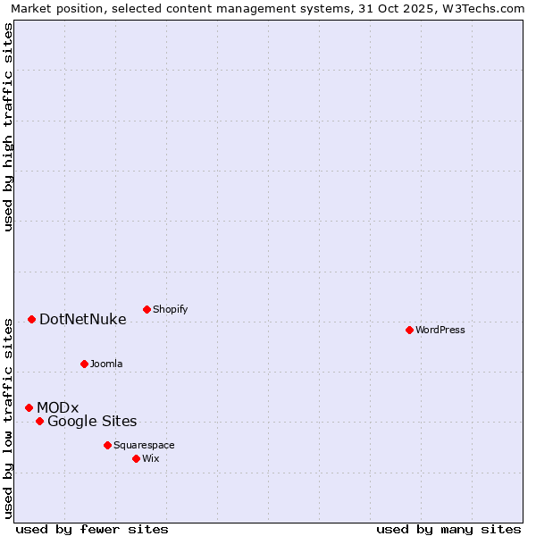 Market position of Google Sites vs. DotNetNuke vs. MODx
