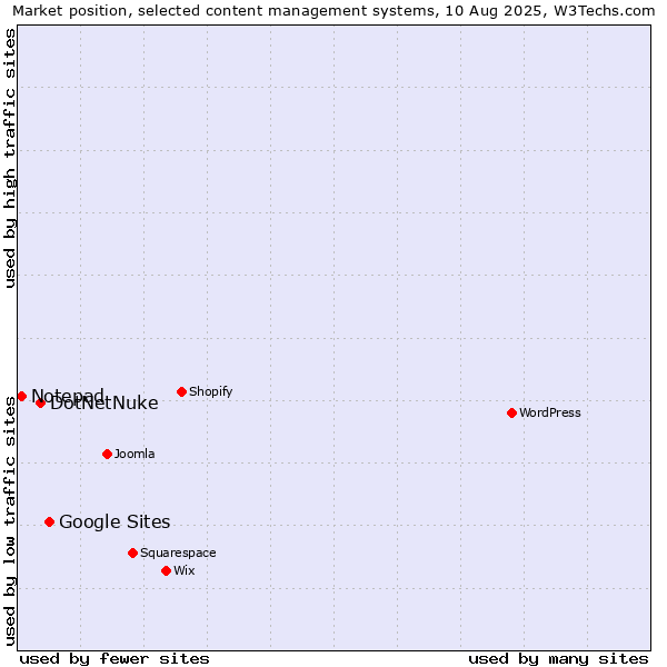 Market position of Google Sites vs. DotNetNuke vs. Notepad