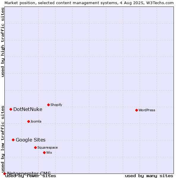Market position of Google Sites vs. DotNetNuke vs. Netgenerator CMS