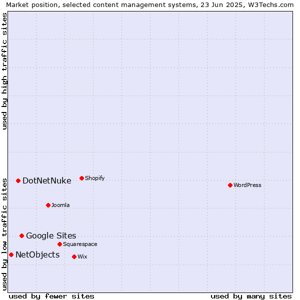 Market position of Google Sites vs. DotNetNuke vs. NetObjects