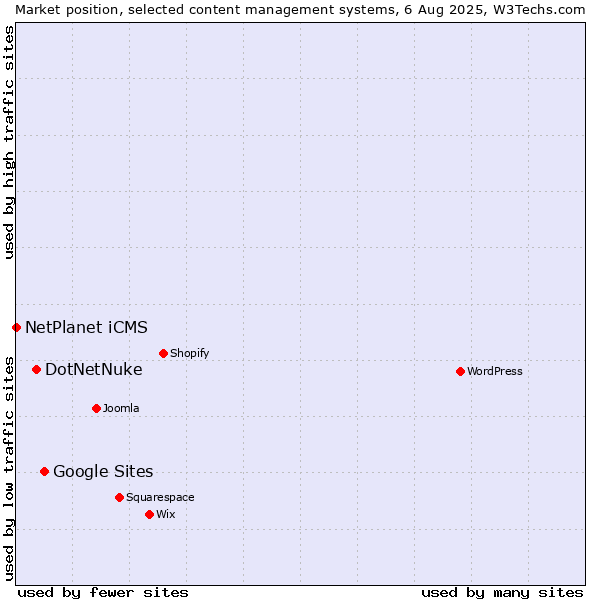 Market position of Google Sites vs. DotNetNuke vs. NetPlanet iCMS