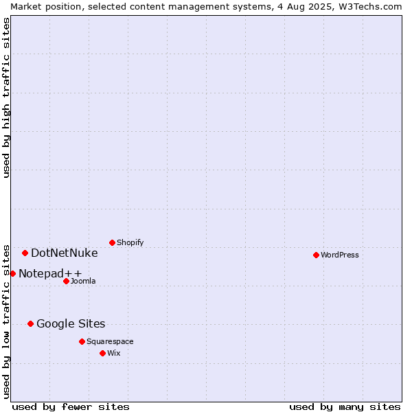 Market position of Google Sites vs. DotNetNuke vs. Notepad++