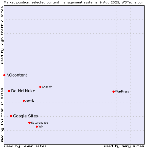 Market position of Google Sites vs. DotNetNuke vs. NQcontent