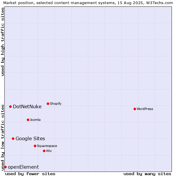 Market position of Google Sites vs. DotNetNuke vs. openElement