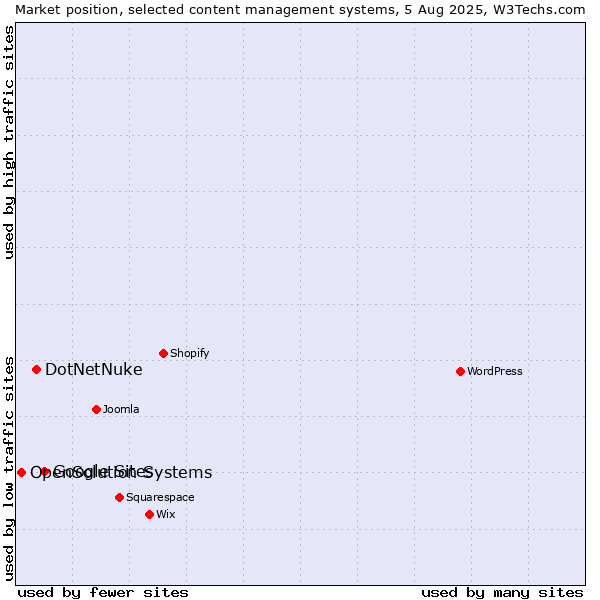 Market position of Google Sites vs. DotNetNuke vs. OpenSolution Systems