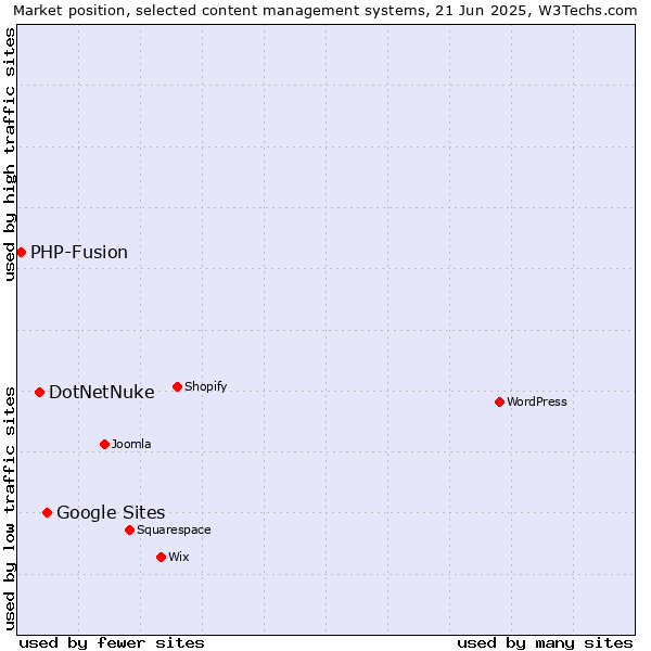 Market position of Google Sites vs. DotNetNuke vs. PHP-Fusion