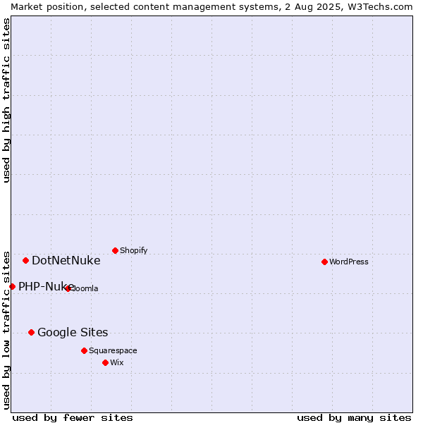 Market position of Google Sites vs. DotNetNuke vs. PHP-Nuke