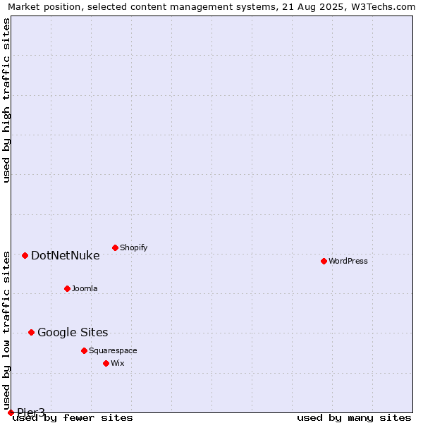Market position of Google Sites vs. DotNetNuke vs. Pier3