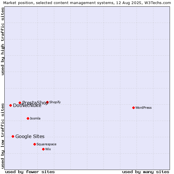 Market position of PrestaShop vs. Google Sites vs. DotNetNuke