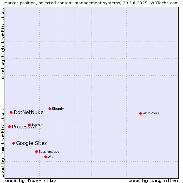 Market position of Google Sites vs. DotNetNuke vs. ProcessWire