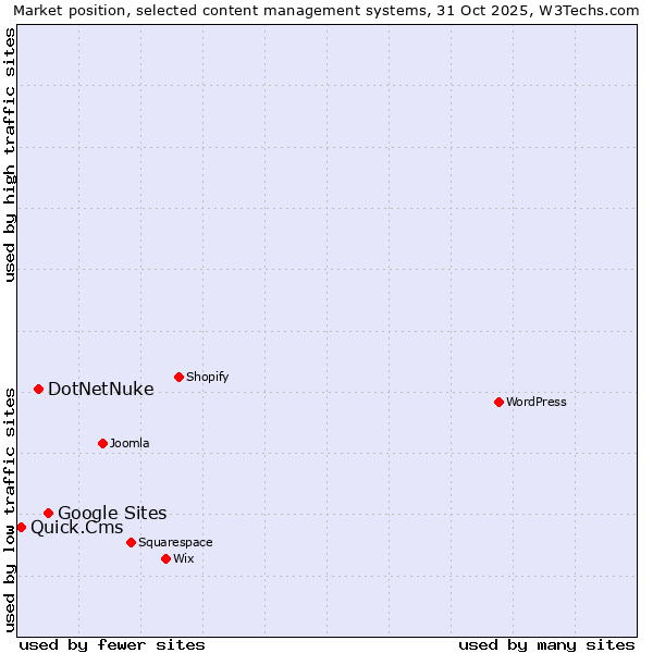 Market position of Google Sites vs. DotNetNuke vs. Quick.Cms