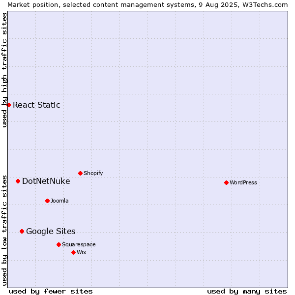 Market position of Google Sites vs. DotNetNuke vs. React Static