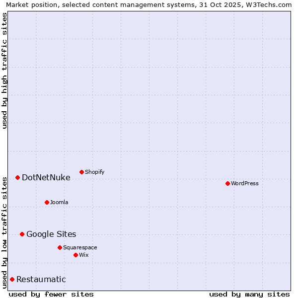 Market position of Google Sites vs. DotNetNuke vs. Restaumatic