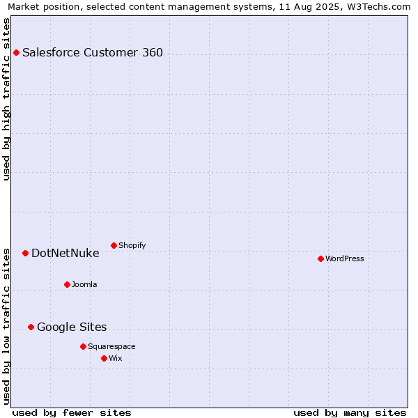 Market position of Google Sites vs. DotNetNuke vs. Salesforce Customer 360