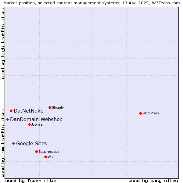 Market position of Google Sites vs. DotNetNuke vs. DanDomain Webshop