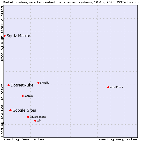Market position of Google Sites vs. DotNetNuke vs. Squiz Matrix