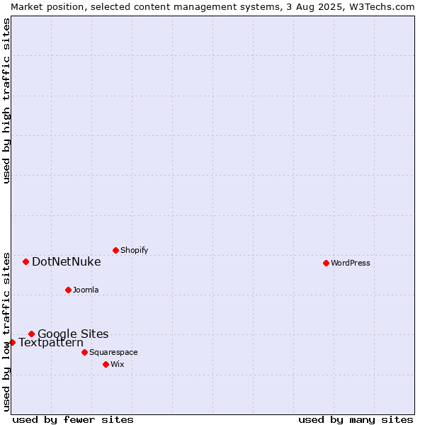 Market position of Google Sites vs. DotNetNuke vs. Textpattern