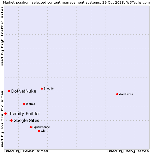 Market position of Google Sites vs. DotNetNuke vs. Themify Builder