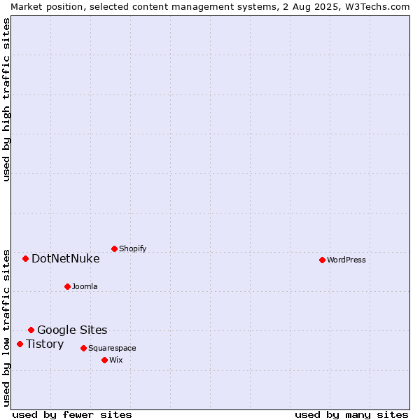 Market position of Google Sites vs. DotNetNuke vs. Tistory