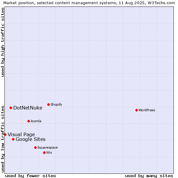 Market position of Google Sites vs. DotNetNuke vs. Visual Page