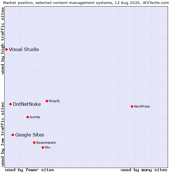 Market position of Google Sites vs. DotNetNuke vs. Visual Studio