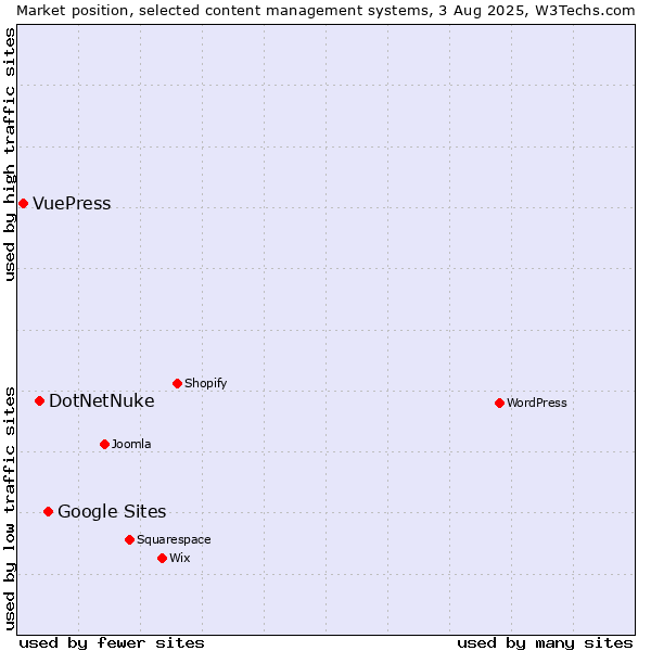 Market position of Google Sites vs. DotNetNuke vs. VuePress