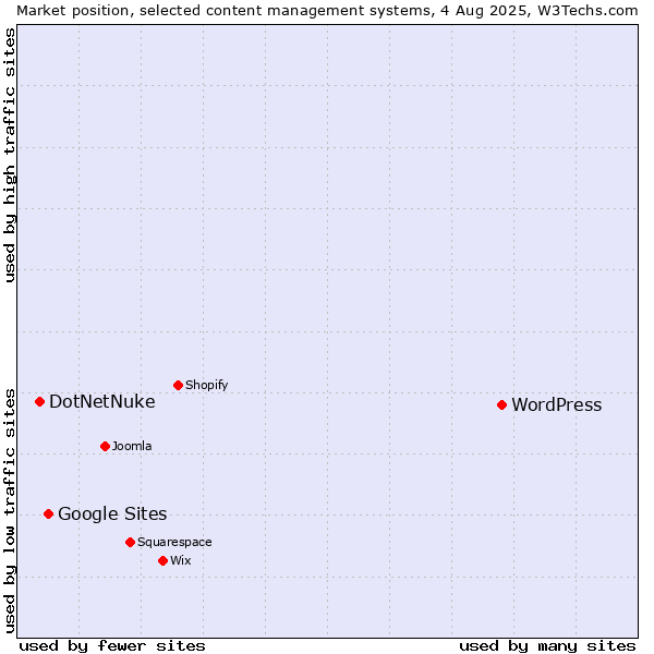 Market position of WordPress vs. Google Sites vs. DotNetNuke