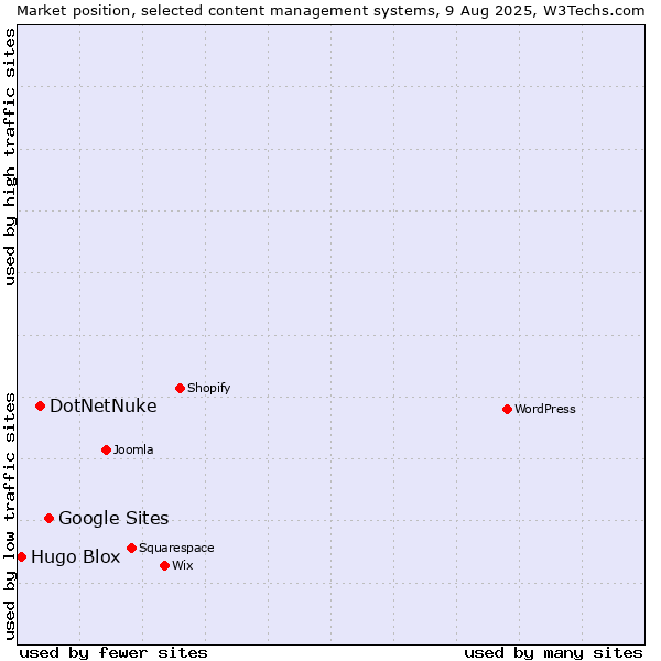 Market position of Google Sites vs. DotNetNuke vs. Hugo Blox