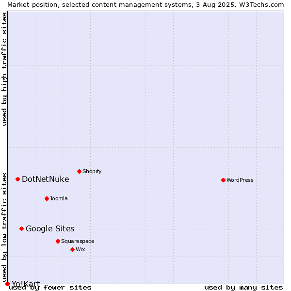 Market position of Google Sites vs. DotNetNuke vs. Yo!Kart