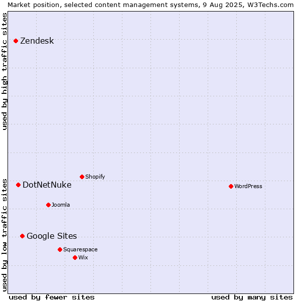 Market position of Google Sites vs. DotNetNuke vs. Zendesk