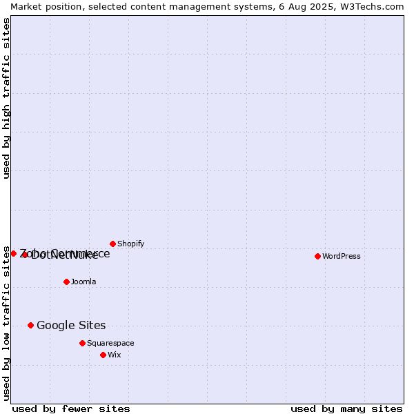 Market position of Google Sites vs. DotNetNuke vs. Zoho Commerce