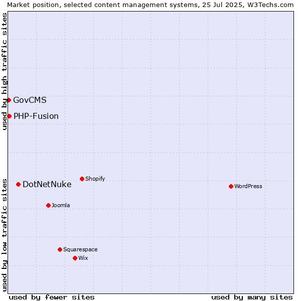 Market position of DotNetNuke vs. PHP-Fusion vs. GovCMS