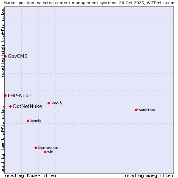 Market position of DotNetNuke vs. GovCMS vs. PHP-Nuke