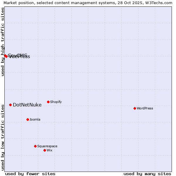 Market position of DotNetNuke vs. VuePress vs. GovCMS