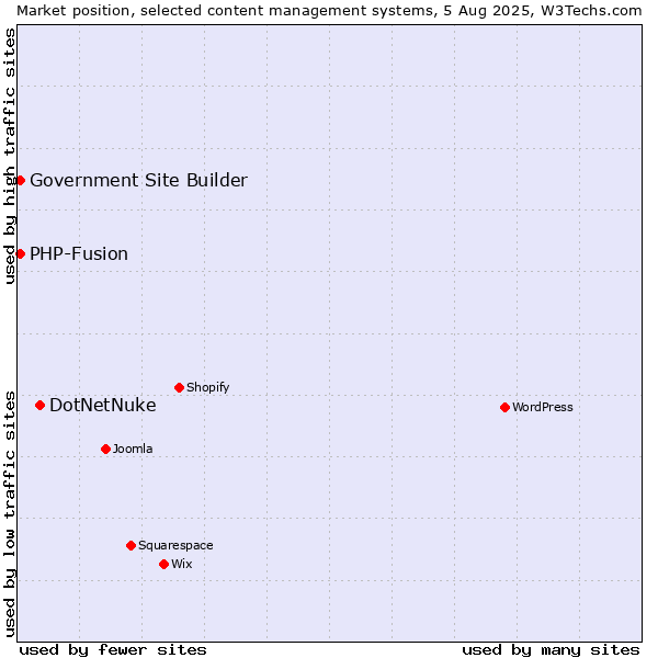 Market position of DotNetNuke vs. PHP-Fusion vs. Government Site Builder