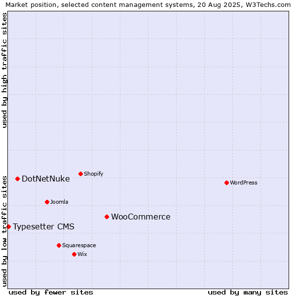 Market position of WooCommerce vs. DotNetNuke vs. Typesetter CMS