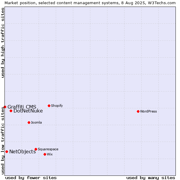 Market position of DotNetNuke vs. NetObjects vs. Graffiti CMS