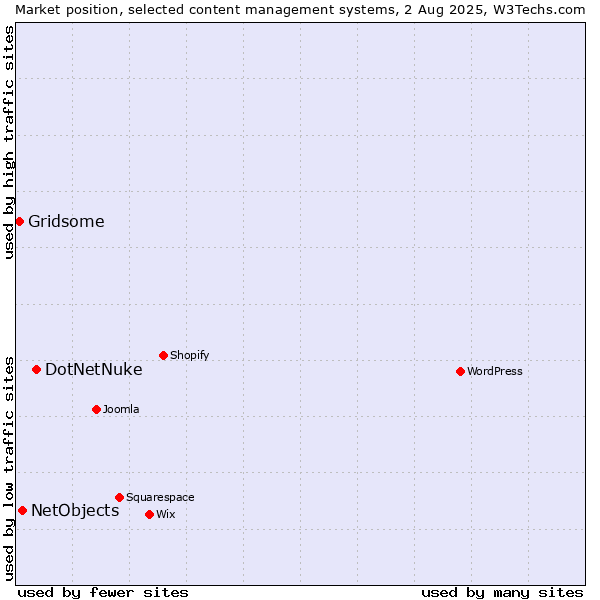 Market position of DotNetNuke vs. NetObjects vs. Gridsome