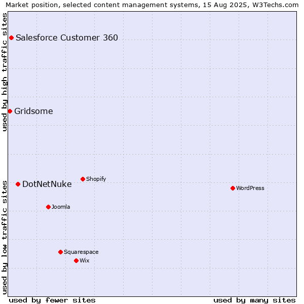 Market position of DotNetNuke vs. Salesforce Customer 360 vs. Gridsome